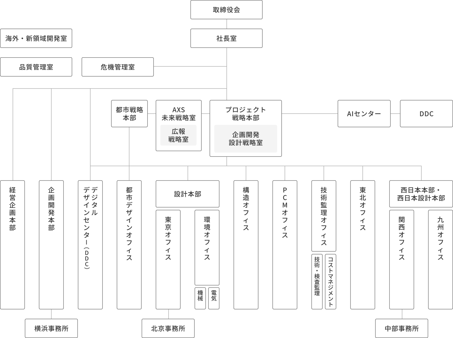 佐藤総合計画の組織図